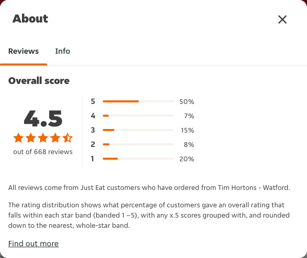 Just Eat rating, total reviews and rating distribution for Tim Hortons - Watford at the capture date