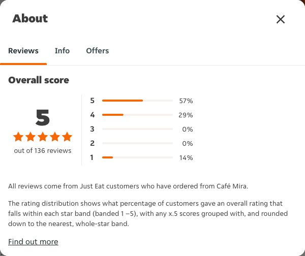Just Eat rating, total reviews and rating distribution for Café Mira at the capture date
