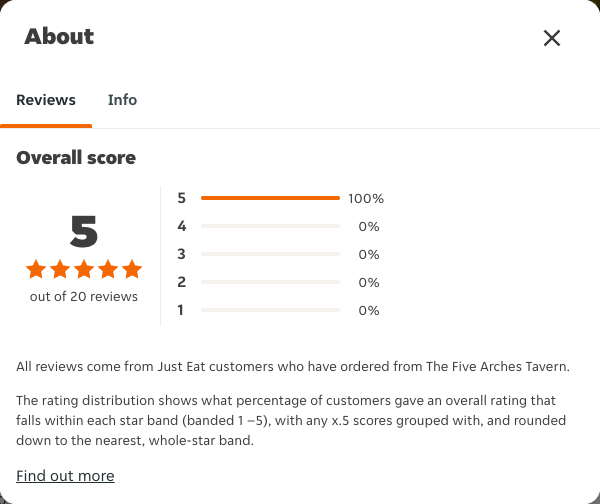 Just Eat rating, total reviews and rating distribution for The Five Arches Tavern at the capture date
