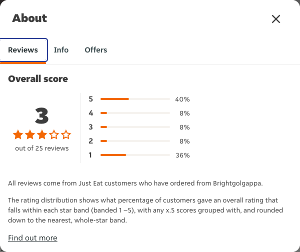Just Eat rating, total reviews and rating distribution for Brightgolgappa at the capture date