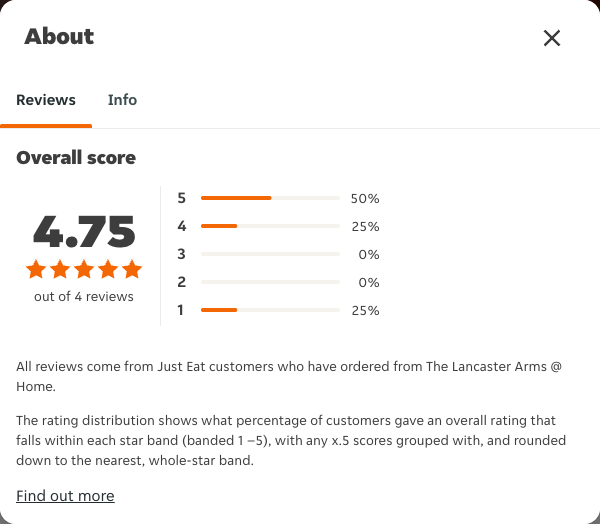 Just Eat rating, total reviews and rating distribution for The Lancaster Arms @ Home at the capture date