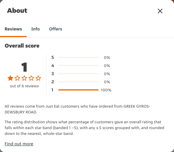 Just Eat rating, total reviews and rating distribution for GREEK GYROS-DEWSBURY ROAD at the capture date