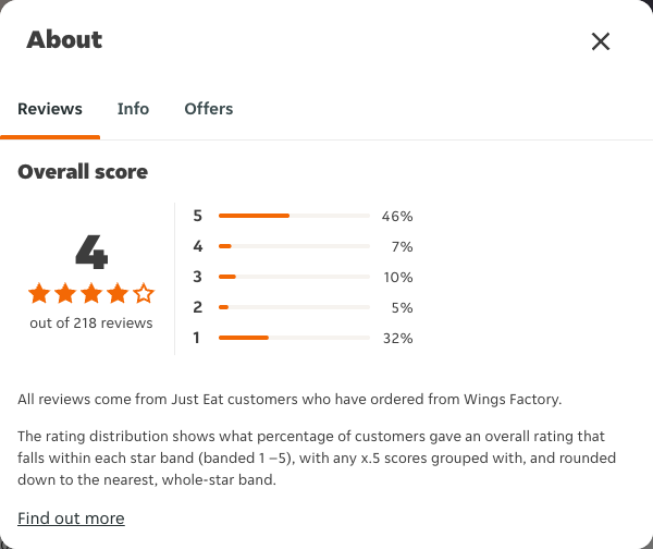 Just Eat rating, total reviews and rating distribution for Wings Factory at the capture date