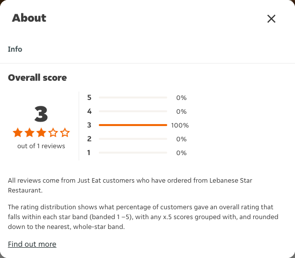 Just Eat rating, total reviews and rating distribution for Lebanese Star Restaurant at the capture date