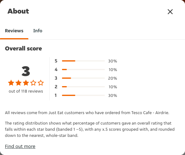 Just Eat rating, total reviews and rating distribution for Tesco Cafe - Airdrie at the capture date