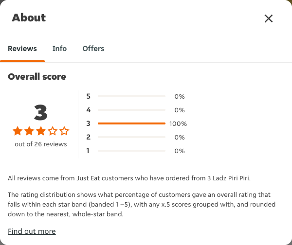 Just Eat rating, total reviews and rating distribution for 3 Ladz Piri Piri at the capture date