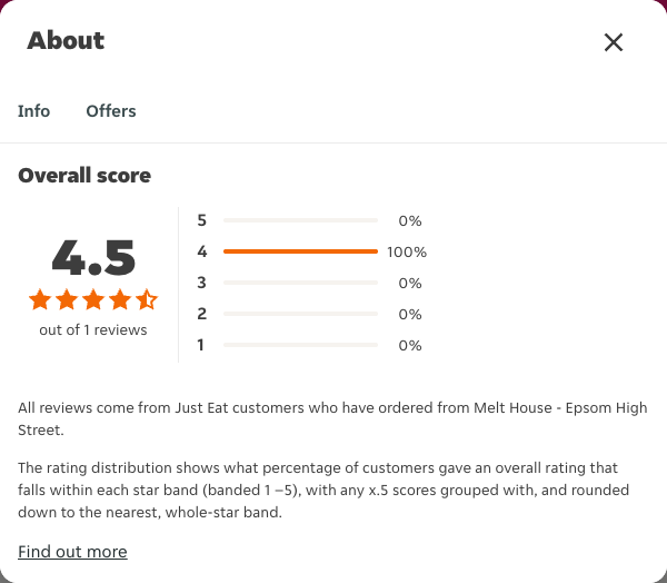 Just Eat rating, total reviews and rating distribution for Melt House - Epsom High Street at the capture date