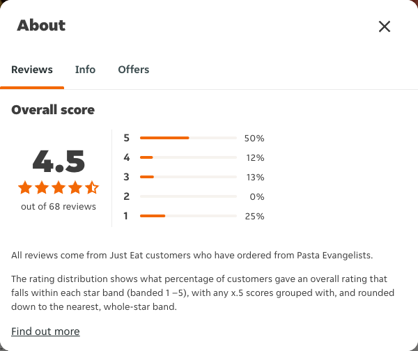 Just Eat rating, total reviews and rating distribution for Pasta Evangelists at the capture date