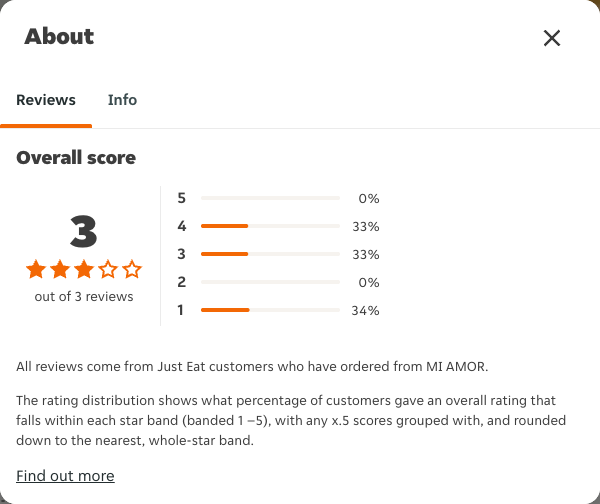 Just Eat rating, total reviews and rating distribution for MI AMOR at the capture date