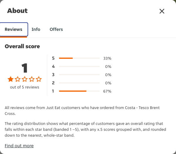 Just Eat rating, total reviews and rating distribution for Costa - Tesco Brent Cross at the capture date