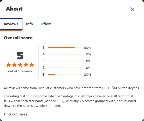 Just Eat rating, total reviews and rating distribution for LEB+NÖM Milton Keynes at the capture date