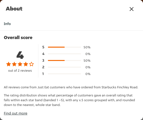 Just Eat rating, total reviews and rating distribution for Starbucks Finchley Road at the capture date