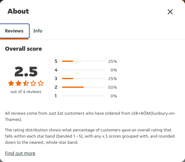 Just Eat rating, total reviews and rating distribution for LEB+NÖM(Sunbury-on-Thames) at the capture date