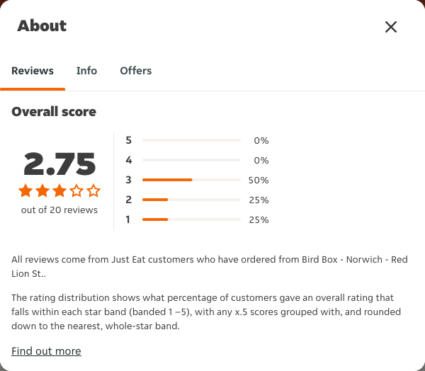 Just Eat rating, total reviews and rating distribution for Bird Box - Norwich - Red Lion St. at the capture date