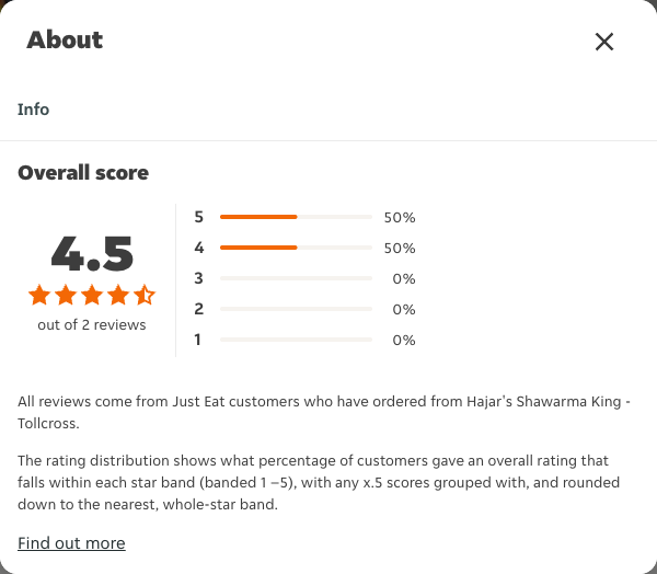 Just Eat rating, total reviews and rating distribution for Hajar's Shawarma King - Tollcross at the capture date