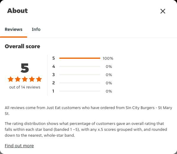 Just Eat rating, total reviews and rating distribution for Sin City Burgers - St Mary St at the capture date