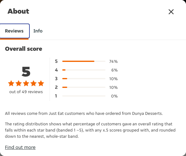 Just Eat rating, total reviews and rating distribution for Dunya Desserts at the capture date