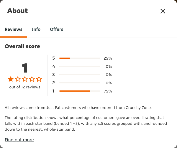 Just Eat rating, total reviews and rating distribution for Crunchy Zone at the capture date