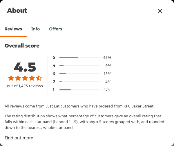 Just Eat rating, total reviews and rating distribution for KFC Baker Street at the capture date