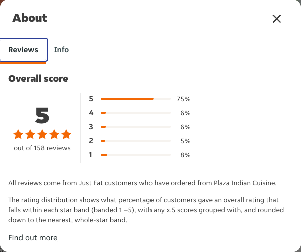 Just Eat rating, total reviews and rating distribution for Plaza Indian Cuisine at the capture date