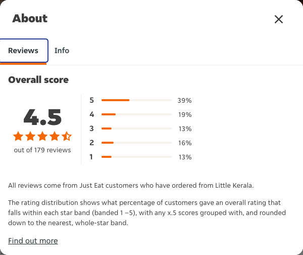 Just Eat rating, total reviews and rating distribution for Little Kerala at the capture date