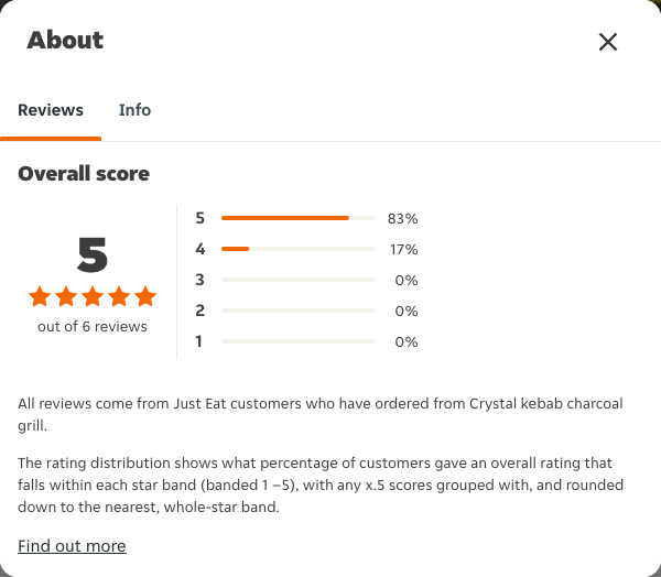 Just Eat rating, total reviews and rating distribution for Crystal kebab charcoal grill at the capture date