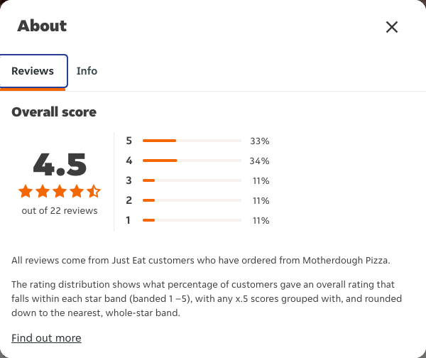 Just Eat rating, total reviews and rating distribution for Motherdough Pizza at the capture date