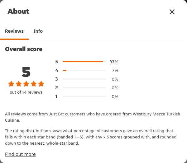 Just Eat rating, total reviews and rating distribution for Westbury Mezze Turkish Cuisine at the capture date