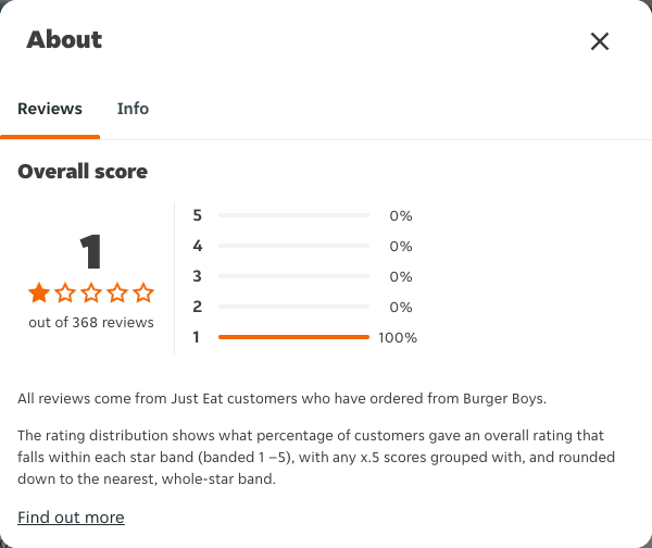 Just Eat rating, total reviews and rating distribution for Burger Boys at the capture date