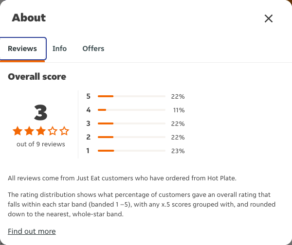 Just Eat rating, total reviews and rating distribution for Hot Plate at the capture date
