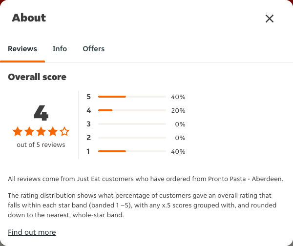 Just Eat rating, total reviews and rating distribution for Pronto Pasta - Aberdeen at the capture date
