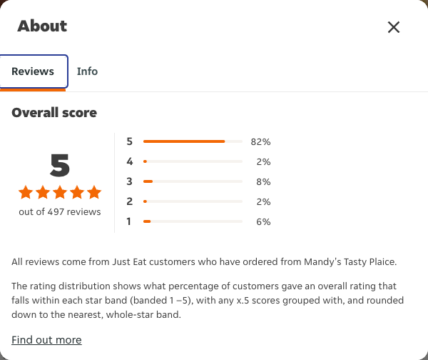 Just Eat rating, total reviews and rating distribution for Mandy's Tasty Plaice at the capture date