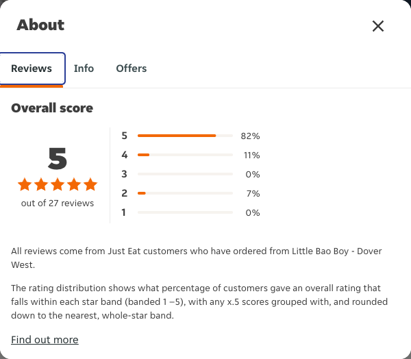 Just Eat rating, total reviews and rating distribution for Little Bao Boy - Dover West at the capture date