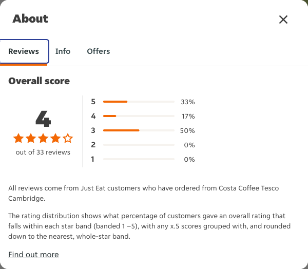 Just Eat rating, total reviews and rating distribution for Costa Coffee Tesco Cambridge at the capture date