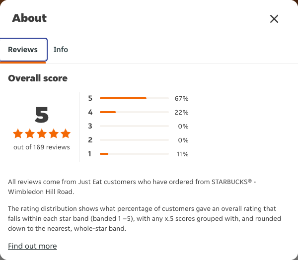 Just Eat rating, total reviews and rating distribution for STARBUCKS® - Wimbledon Hill Road at the capture date