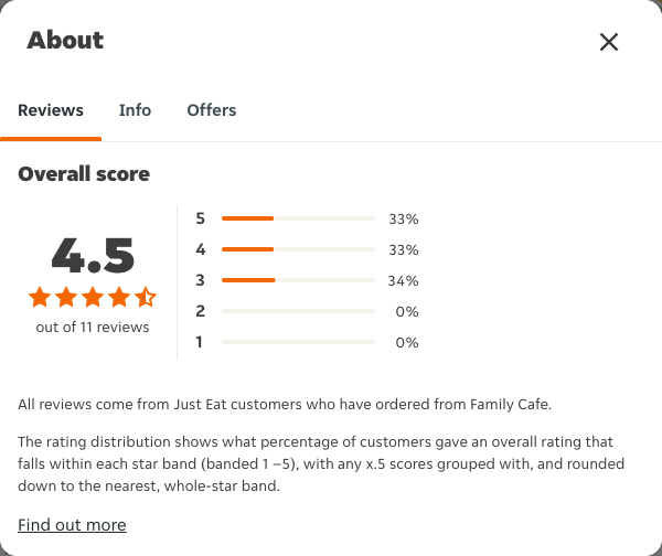 Just Eat rating, total reviews and rating distribution for Family Cafe at the capture date