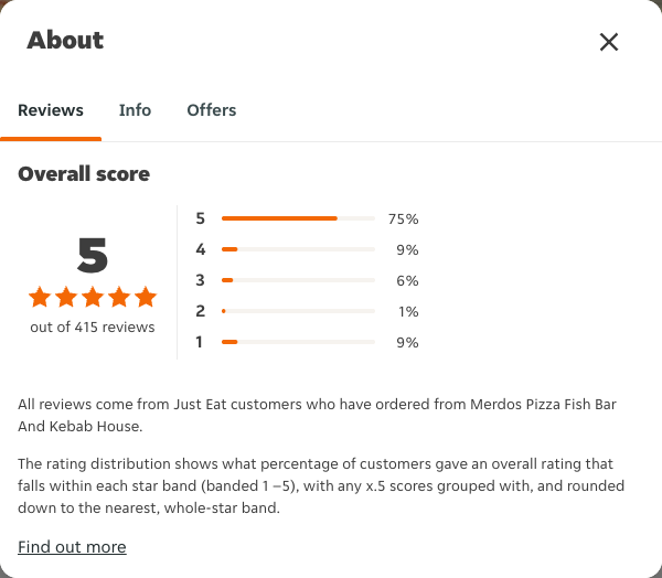 Just Eat rating, total reviews and rating distribution for Merdos Pizza Fish Bar And Kebab House at the capture date