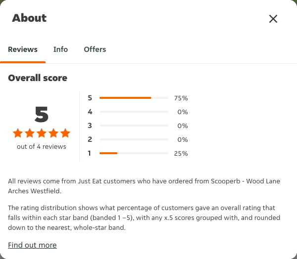 Just Eat rating, total reviews and rating distribution for Scooperb - Wood Lane Arches Westfield at the capture date