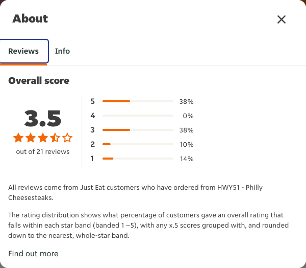 Just Eat rating, total reviews and rating distribution for HWY51 - Philly Cheesesteaks at the capture date