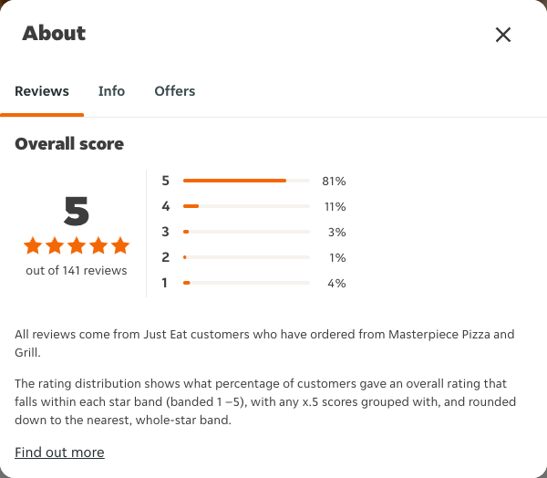 Just Eat rating, total reviews and rating distribution for Masterpiece Pizza and Grill at the capture date