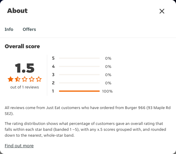 Just Eat rating, total reviews and rating distribution for Burger 966 (93 Maple Rd SE2) at the capture date