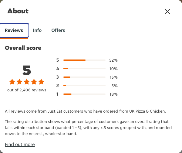Just Eat rating, total reviews and rating distribution for UK Pizza & Chicken at the capture date