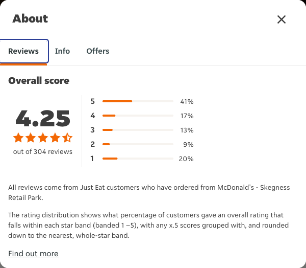 Just Eat rating, total reviews and rating distribution for McDonald's - Skegness Retail Park at the capture date