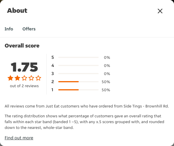 Just Eat rating, total reviews and rating distribution for Side Tings - Brownhill Rd at the capture date