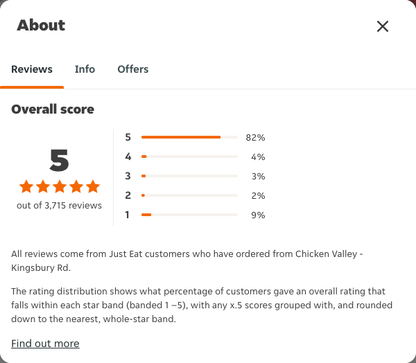 Just Eat rating, total reviews and rating distribution for Chicken Valley - Kingsbury Rd at the capture date