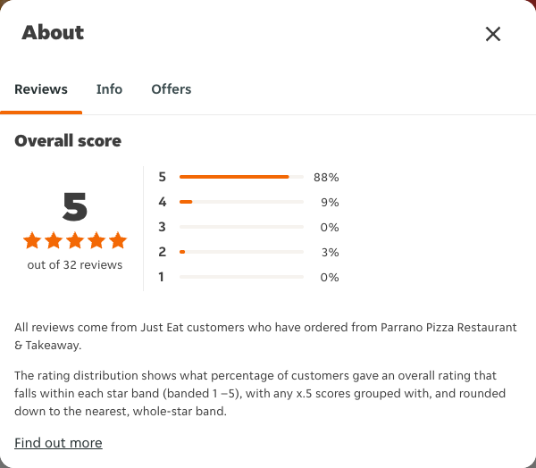 Just Eat rating, total reviews and rating distribution for Parrano Pizza Restaurant & Takeaway at the capture date