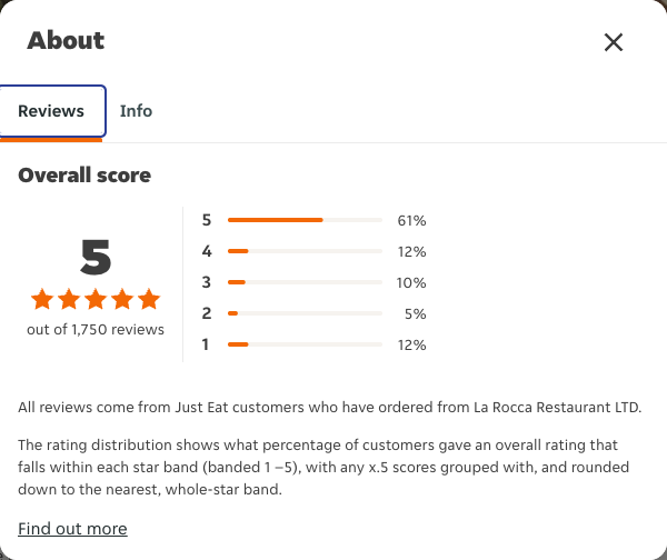 Just Eat rating, total reviews and rating distribution for La Rocca Restaurant LTD at the capture date