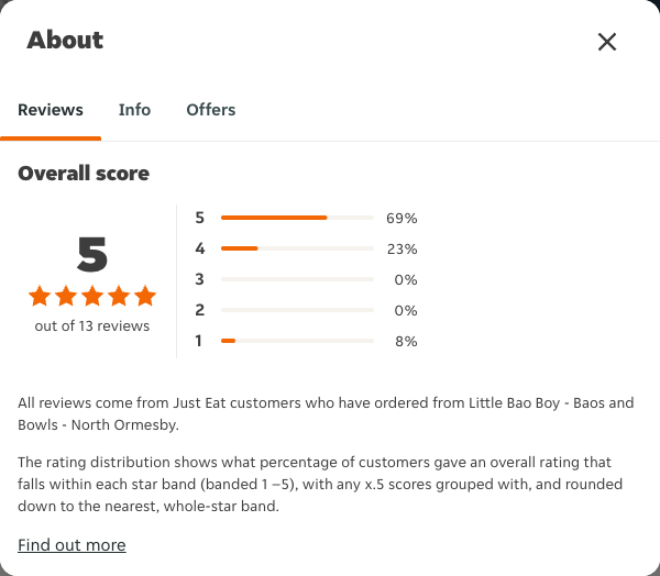 Just Eat rating, total reviews and rating distribution for Little Bao Boy - Baos and Bowls - North Ormesby at the capture date