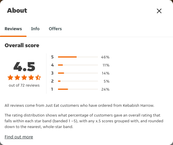 Just Eat rating, total reviews and rating distribution for Kebabish Harrow at the capture date