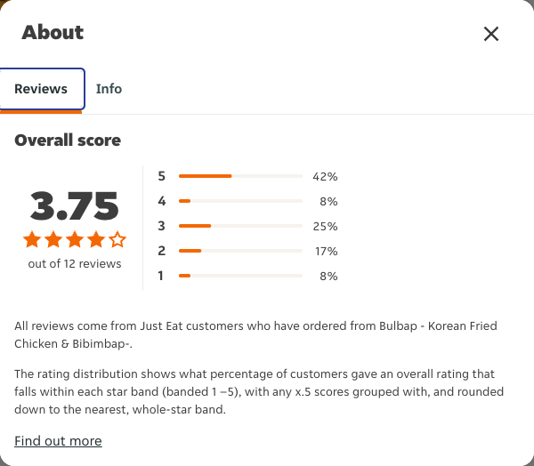 Just Eat rating, total reviews and rating distribution for Bulbap - Korean Fried Chicken & Bibimbap- at the capture date